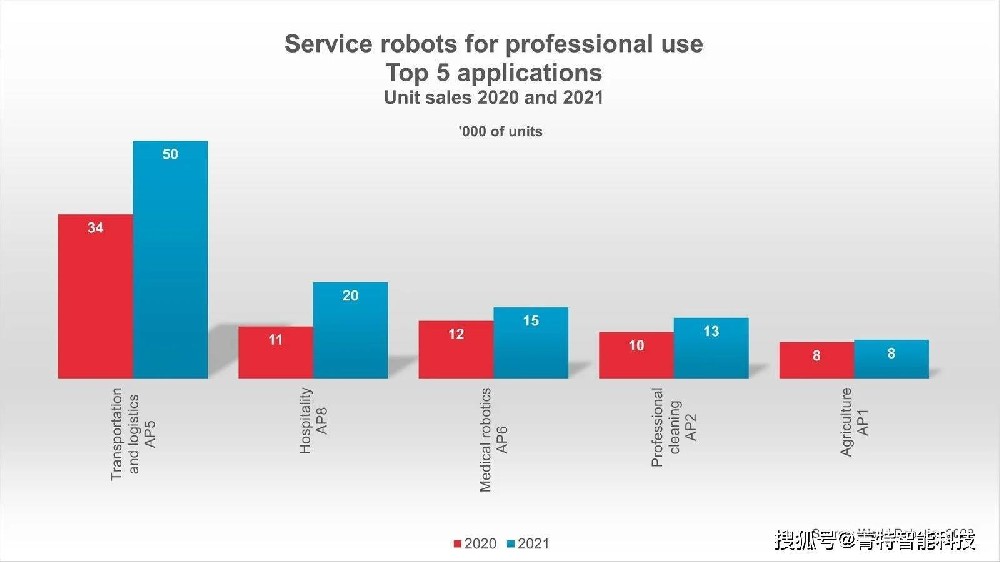全球服务机器人销售大涨37%，五大领域的应用最为火爆