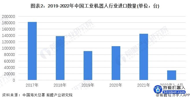 2022年中国工业机器人行业进口市场分析 进口金额再创新高