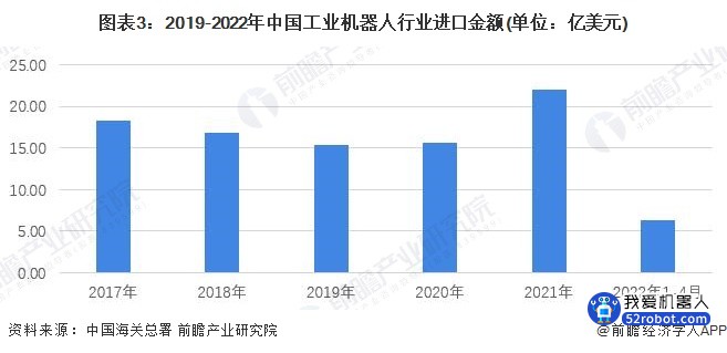 2022年中国工业机器人行业进口市场分析 进口金额再创新高