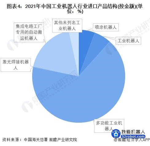 2022年中国工业机器人行业进口市场分析 进口金额再创新高