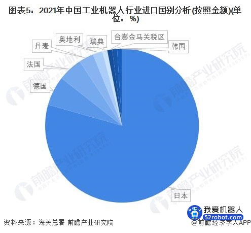 2022年中国工业机器人行业进口市场分析 进口金额再创新高