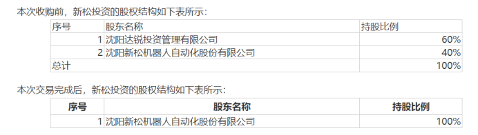 新松机器人毛利率逐年下降 前三季度净亏损2.06亿元