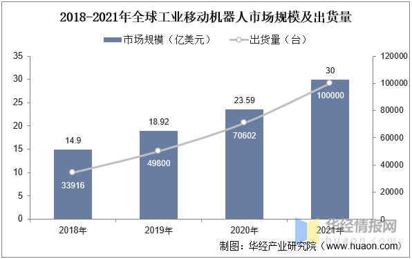 2022年AGV移动机器人市场规模、销量、投融资现状及行业发展趋势