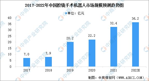 2022年中国腔镜手术机器人市场规模预测及行业发展驱动因素分析