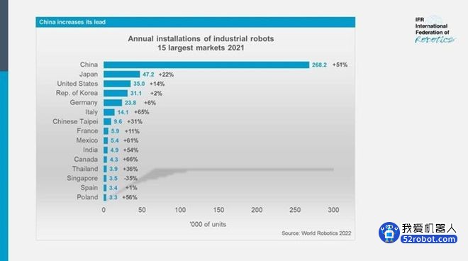 巅峰！全球新装工业机器人数量创历史新高 中国占比首超一半