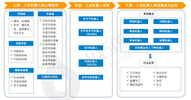 我国工业机器人产业链全景分析 推动中国向制造强国转变