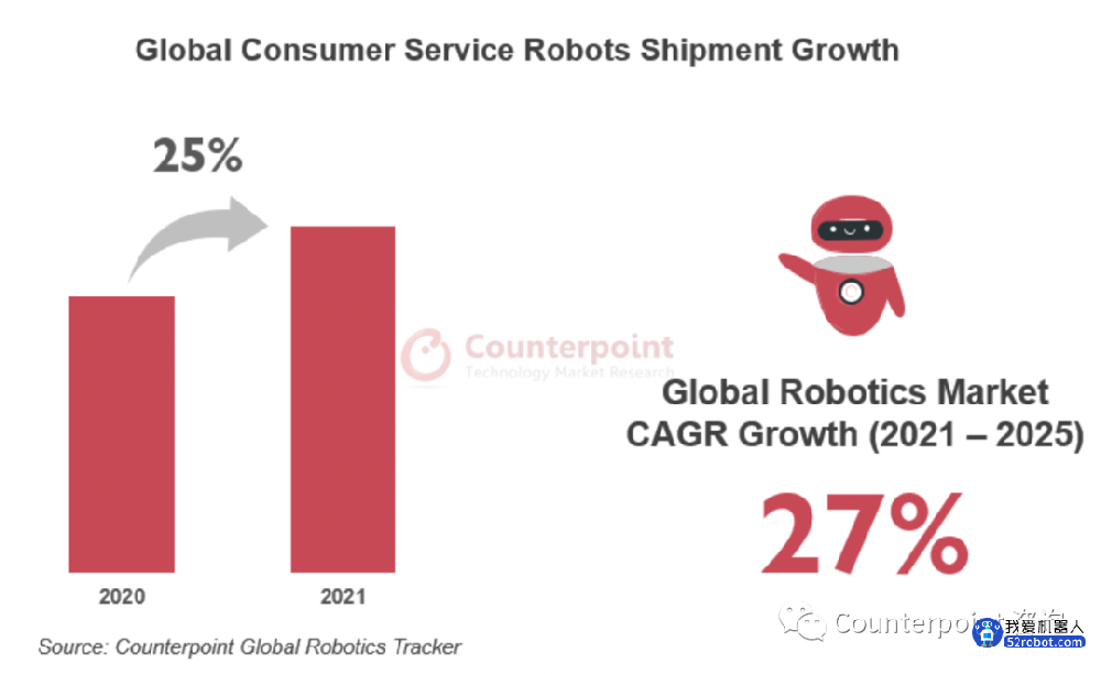 2021年全球消费服务机器人市场增长 25% 扫地机器人占比最大