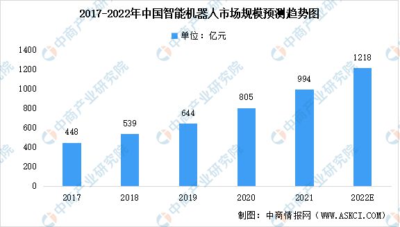 2022年中国智能机器人行业及其细分领域市场规模预测分析