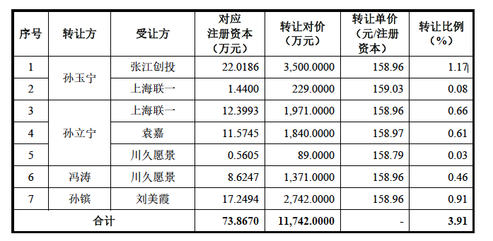 中国达芬奇思哲睿IPO：创始股东上市前出走，盈利面临考验