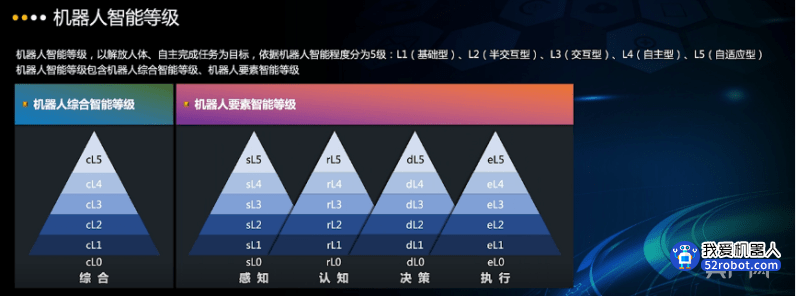 机器人也分级别！机器人智能等级L1-L5在上海发布