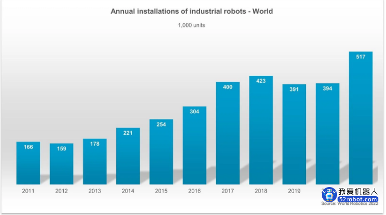 巅峰之年：机器人年装机量超50万台 IFR发布《2022全球机器人产业报告》