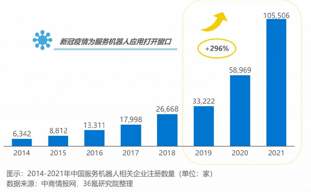 《2022年中国服务机器人行业研究报告》附下载
