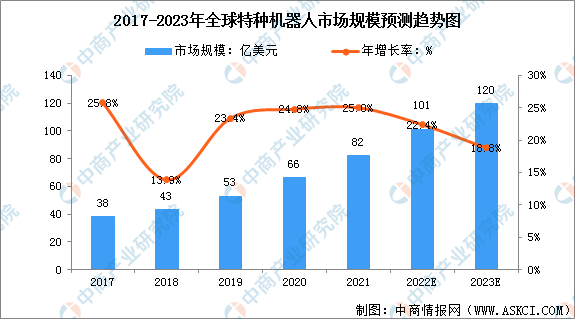 聚焦风口行业：2023年中国特种机器人行业发展前景如何？