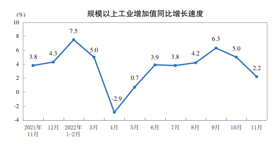 今年前11月份国内工业机器人产量为402638套 同比下降了2.6%