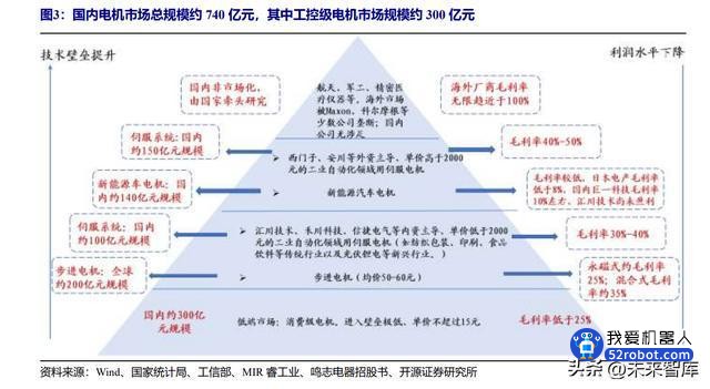 工控电机行业报告：国产替代加速，消费级机器人带来百亿级增量