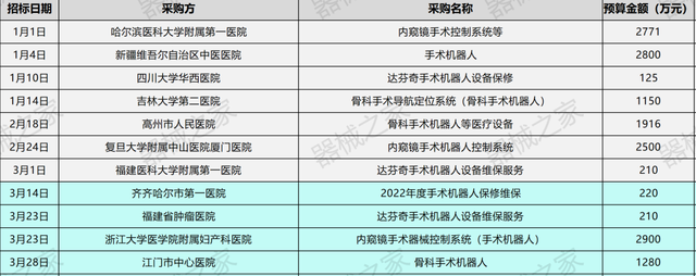 狂潮！2022年手术机器人招标、中标数据汇总