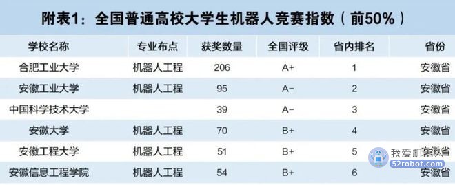 TOP2%、A+评级！合肥工业大学机器人竞赛指数安徽第一