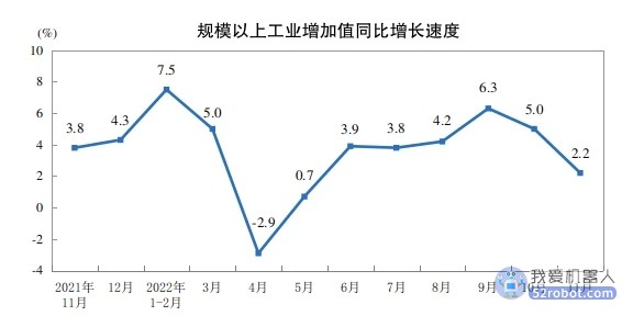 11月中国工业机器人产量40113套，同比增长0.3％