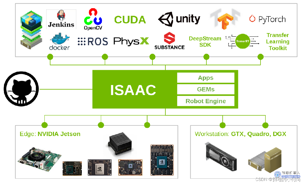 NVIDIA 发布智能机器人高级模拟引擎 Isaac Sim 更新