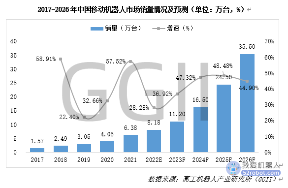 2023年中国移动机器人（AGV）行业调研报告