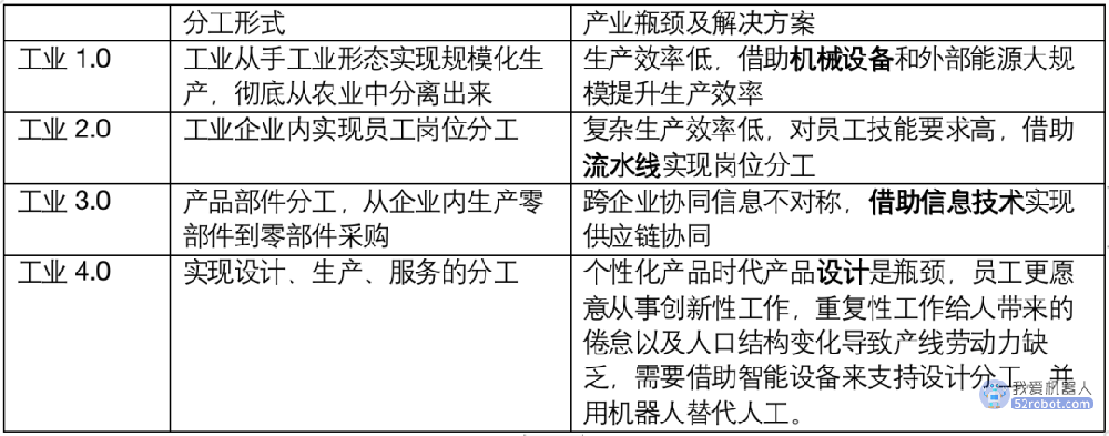 工业4.0时代，物流机器人率先实现规模化