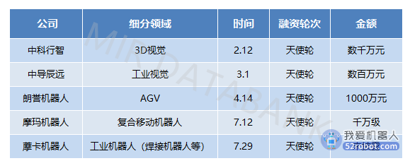 2022年工业机器人赛道融资情况深度分析