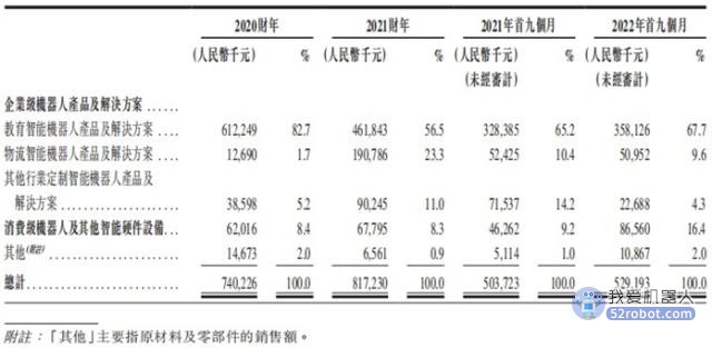 机器人独角兽转战港股：11岁的优必选仍患资金饥渴症