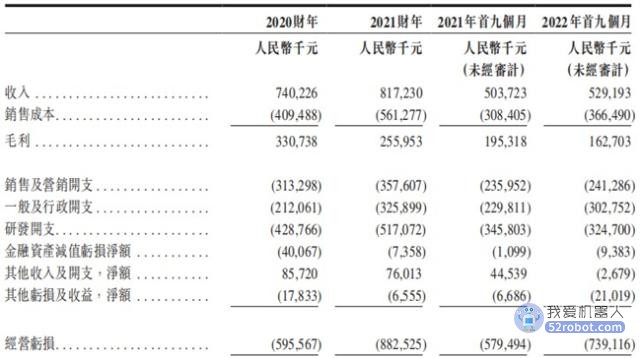 机器人独角兽转战港股：11岁的优必选仍患资金饥渴症