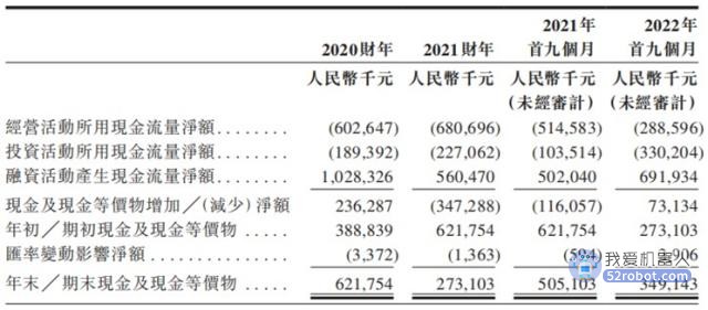 机器人独角兽转战港股：11岁的优必选仍患资金饥渴症