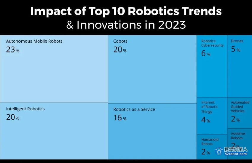 2023年机器人行业十大发展趋势和创新