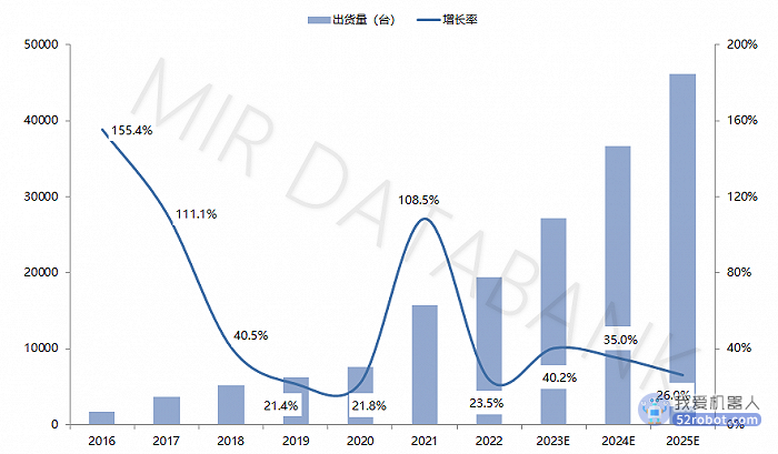 2022年协作机器人市场回顾及2023年展望