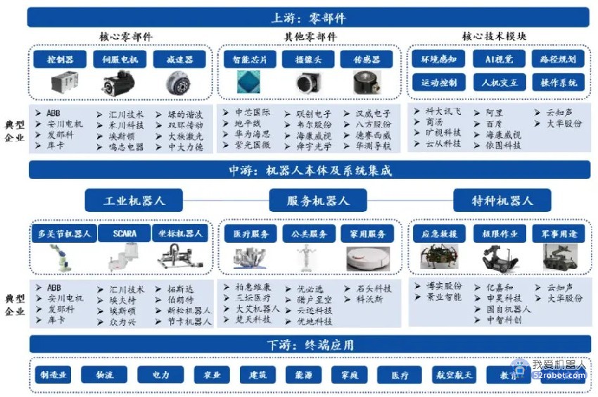 2023年机器人报告（中）：机器人相关上下游产业链蓬勃发展