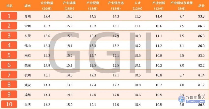 区域发展潜力全国第四，佛山拥有怎样的机器人产业版图？