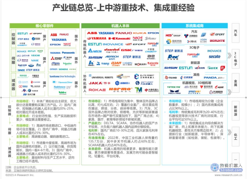 艾瑞《2023年中国工业机器人行业研究报告》附下载，未来3年稳定增长