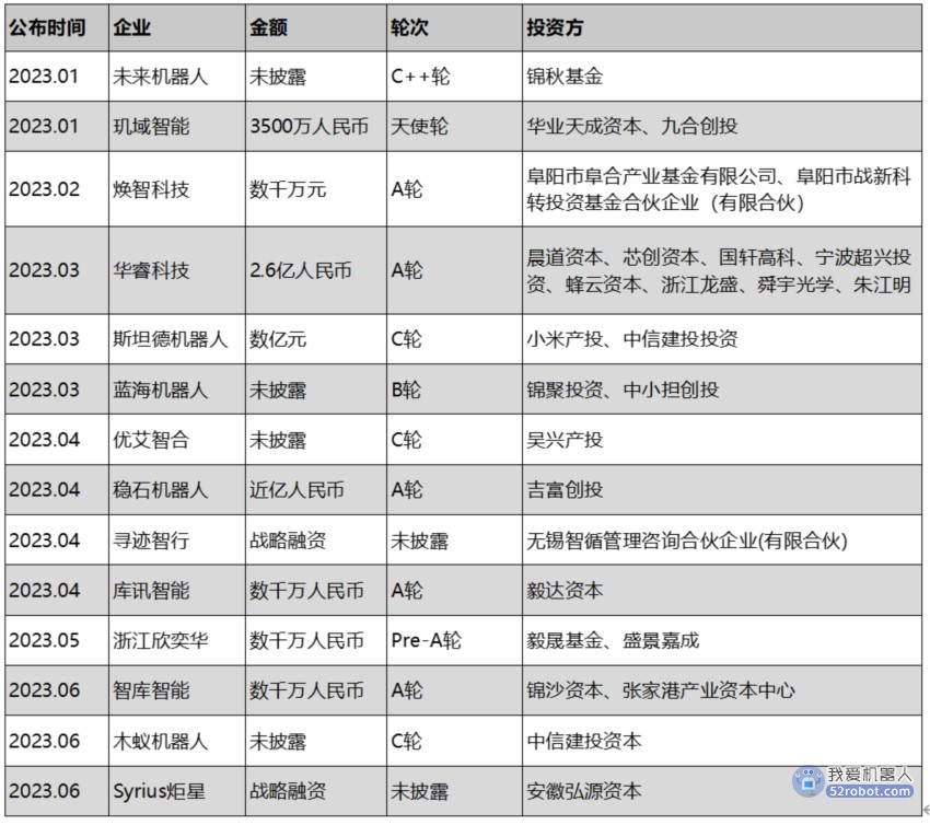 上半年移动机器人行业融资14起，更多“新面孔”涌现