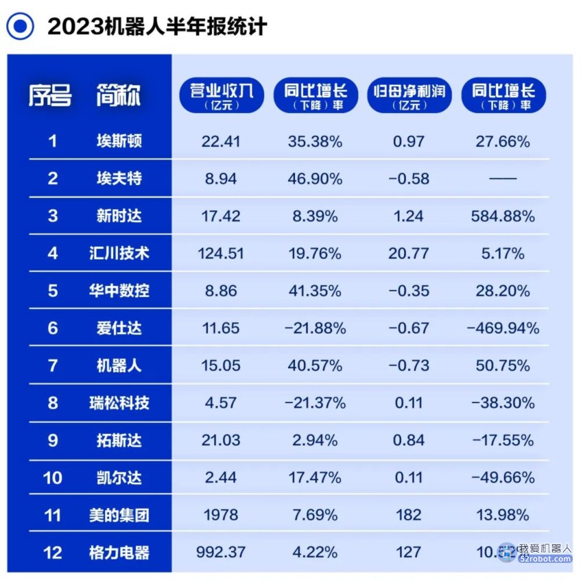 聚焦！2023年机器人龙头企业半年报盘点，埃斯顿、汇川技术、新时达等数据亮眼！